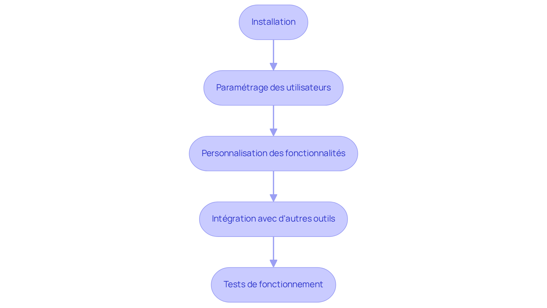 Chaque boîte représente une étape dans le processus de configuration du logiciel. Suivez les flèches pour voir comment chaque étape mène à la suivante, garantissant que vous ne manquez rien dans la mise en place de votre système.