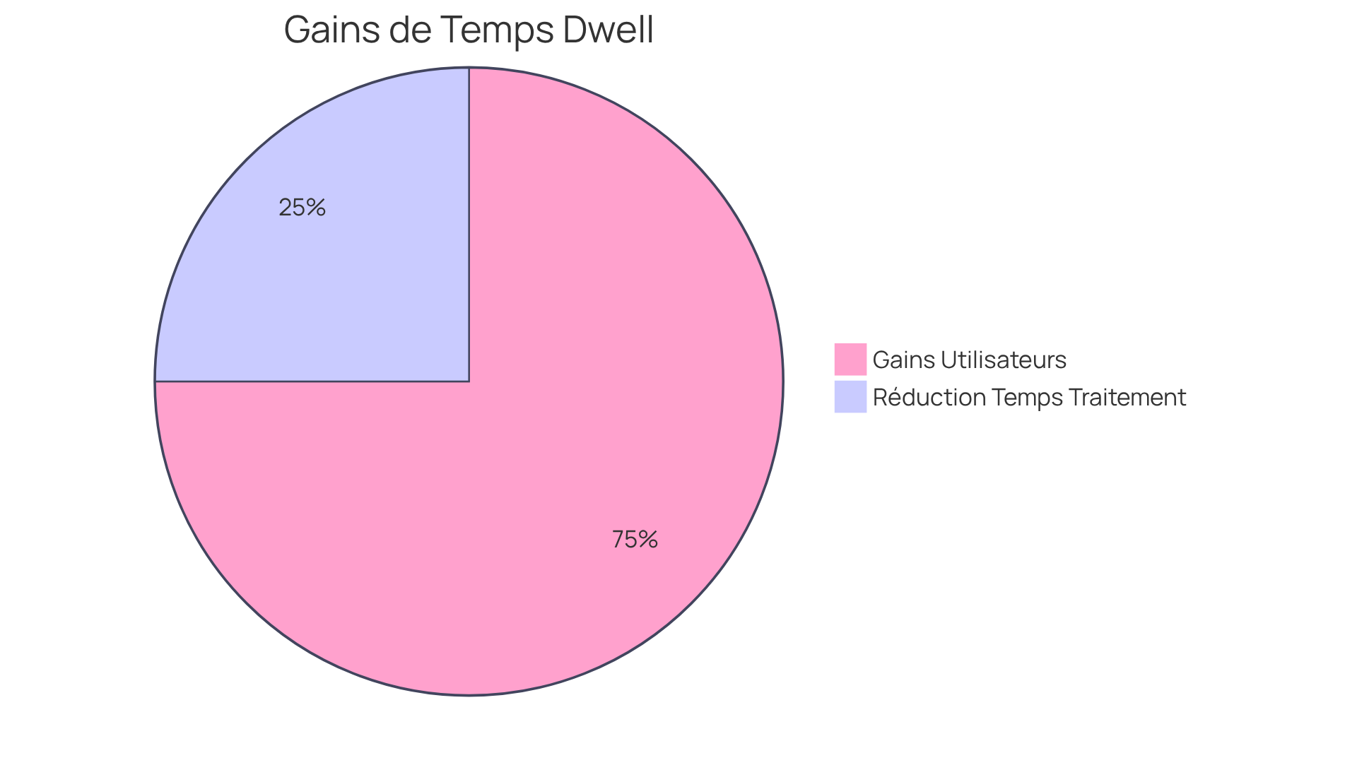 Chaque segment du graphique montre une proportion des utilisateurs qui ont bénéficié de Dwell. Le plus grand segment indique le pourcentage d'utilisateurs qui ont constaté un gain de temps, tandis que le plus petit montre la réduction du temps de traitement. Plus le segment est grand, plus le nombre d'utilisateurs concernés est élevé.