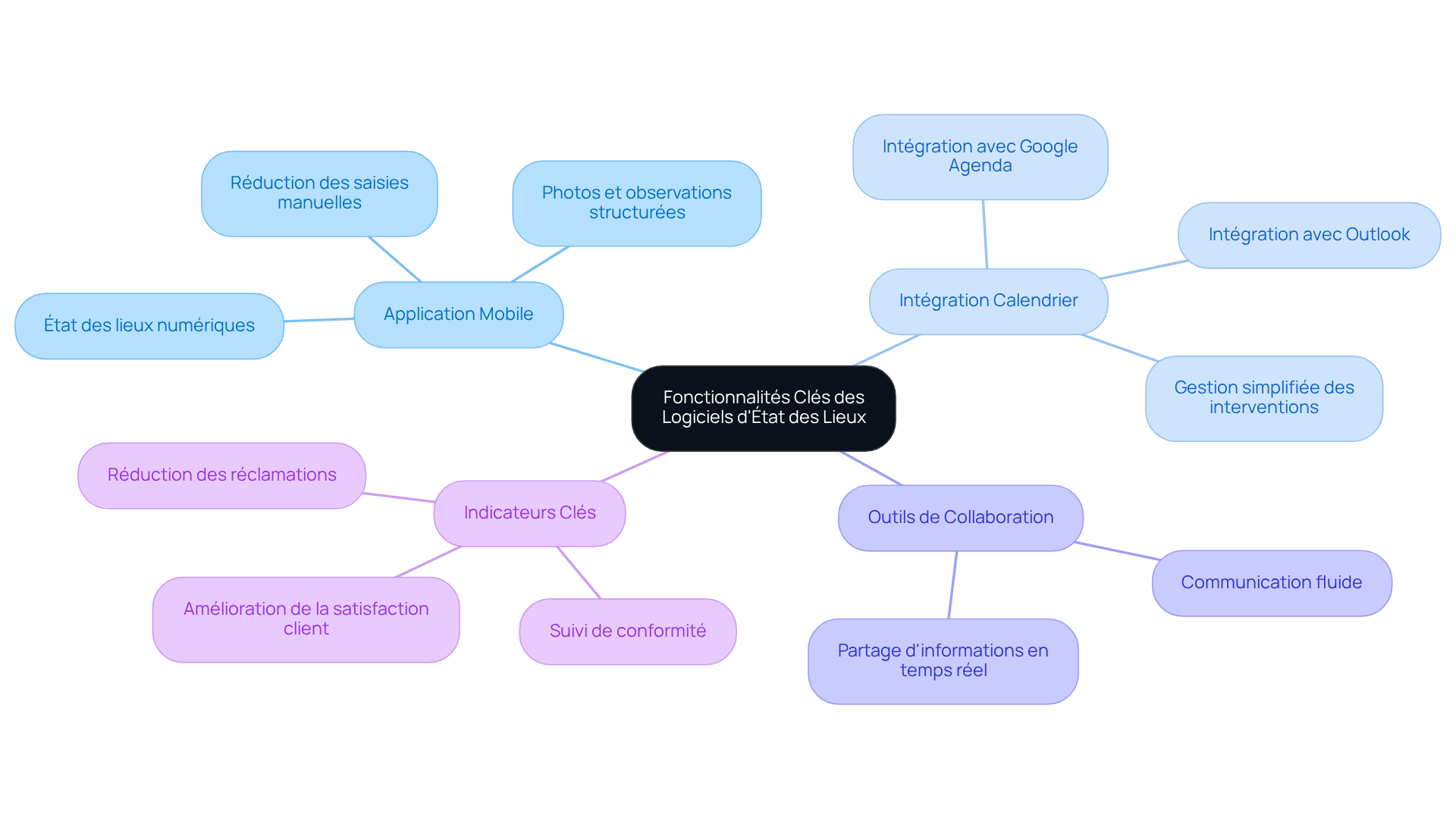 Le nœud central représente le sujet principal, tandis que les branches montrent les différentes fonctionnalités du logiciel. Suivez les branches pour explorer chaque fonctionnalité et ses avantages.