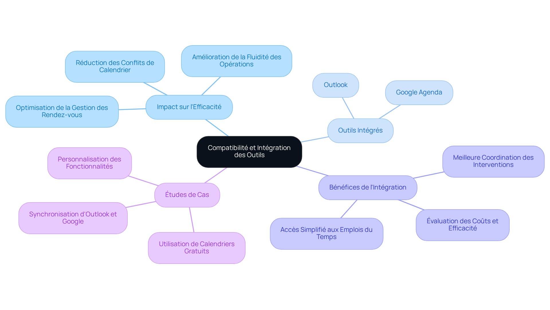 Le centre représente le thème principal de la compatibilité des outils. Suivez les branches pour explorer les différents aspects, comme les outils spécifiques et les avantages de leur intégration.