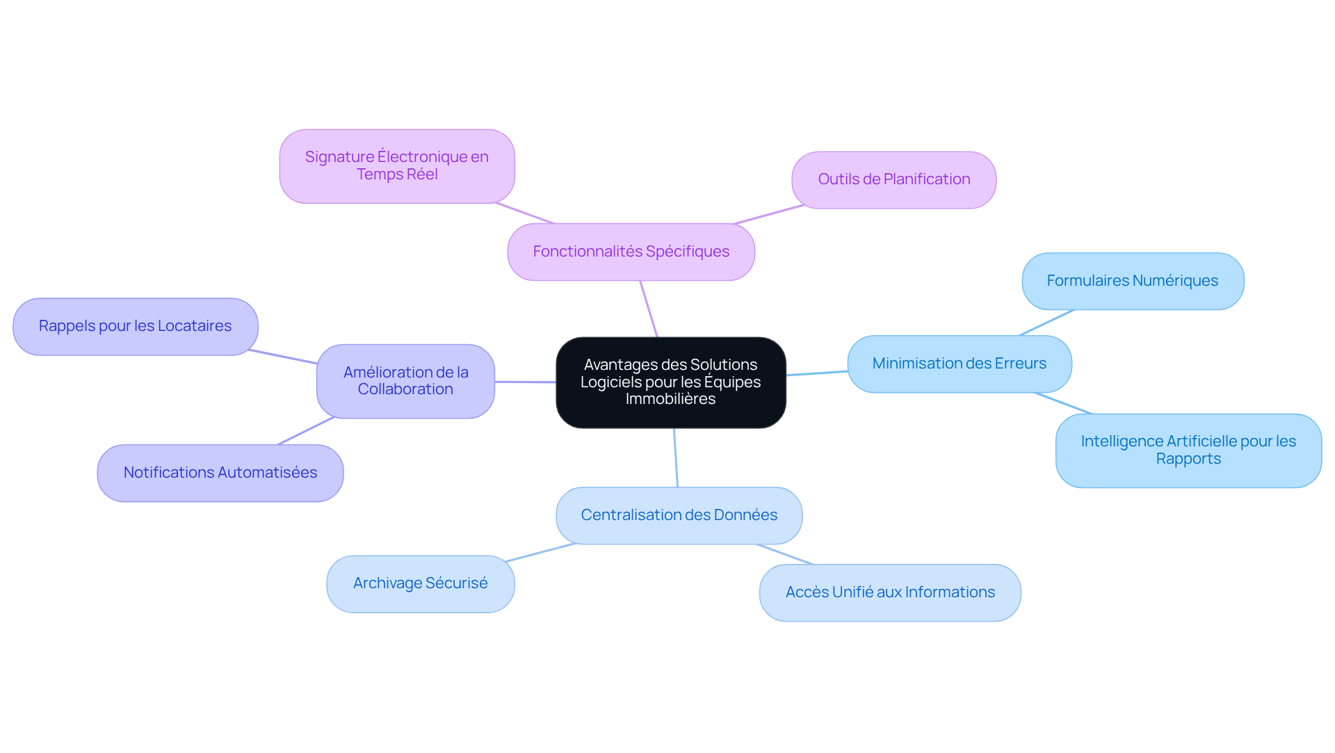 Ce mindmap montre comment les solutions logicielles améliorent les opérations immobilières. Chaque branche représente un avantage clé, et les sous-branches détaillent des aspects spécifiques de ces avantages. Suivez les branches pour comprendre comment chaque élément contribue à l'efficacité globale.