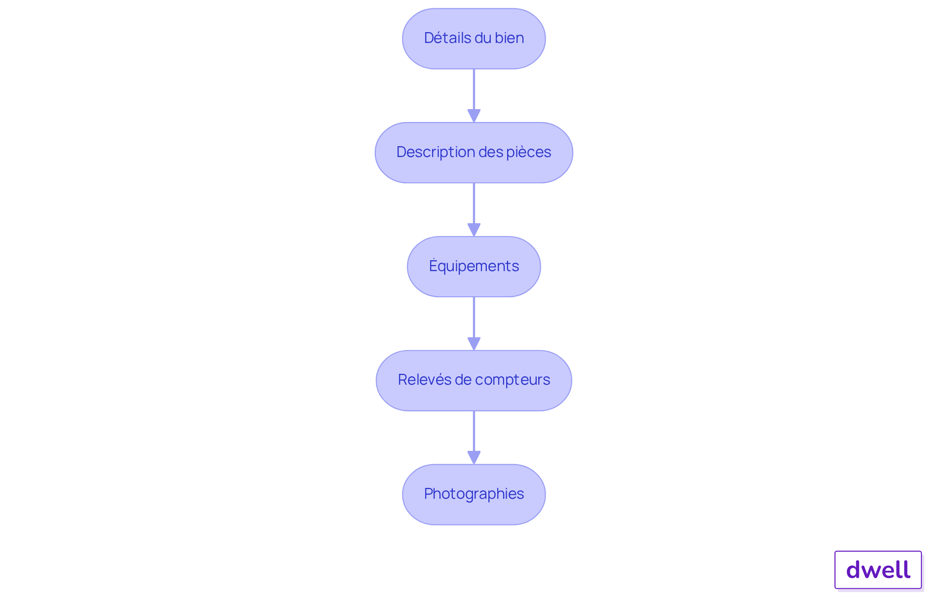 Chaque boîte représente une étape dans le processus de rédaction. Suivez les flèches pour voir comment chaque étape mène à la suivante, garantissant que rien n'est oublié. Chaque boîte représente une étape dans le processus de rédaction. Suivez les flèches pour voir comment chaque étape mène à la suivante, garantissant que rien n'est oublié.
