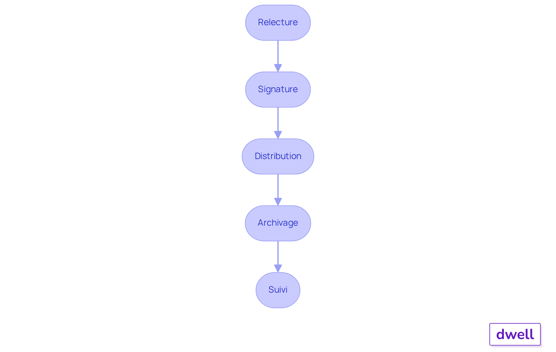 Chaque étape représente une partie essentielle du processus de finalisation de l'état des lieux. Suivez les flèches pour voir comment chaque étape mène à la suivante, garantissant ainsi que toutes les actions nécessaires sont effectuées pour éviter des complications futures. Chaque étape représente une partie essentielle du processus de finalisation de l'état des lieux. Suivez les flèches pour voir comment chaque étape mène à la suivante, garantissant ainsi que toutes les actions nécessaires sont effectuées pour éviter des complications futures.