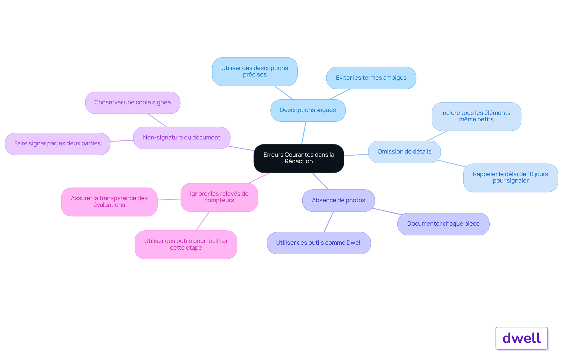 Cette mindmap vous guide à travers les erreurs à éviter lors de la rédaction d'un état des lieux. Chaque branche représente une erreur spécifique, et les sous-branches fournissent des conseils ou des détails supplémentaires pour vous aider à éviter ces pièges. Cette mindmap vous guide à travers les erreurs à éviter lors de la rédaction d'un état des lieux. Chaque branche représente une erreur spécifique, et les sous-branches fournissent des conseils ou des détails supplémentaires pour vous aider à éviter ces pièges.