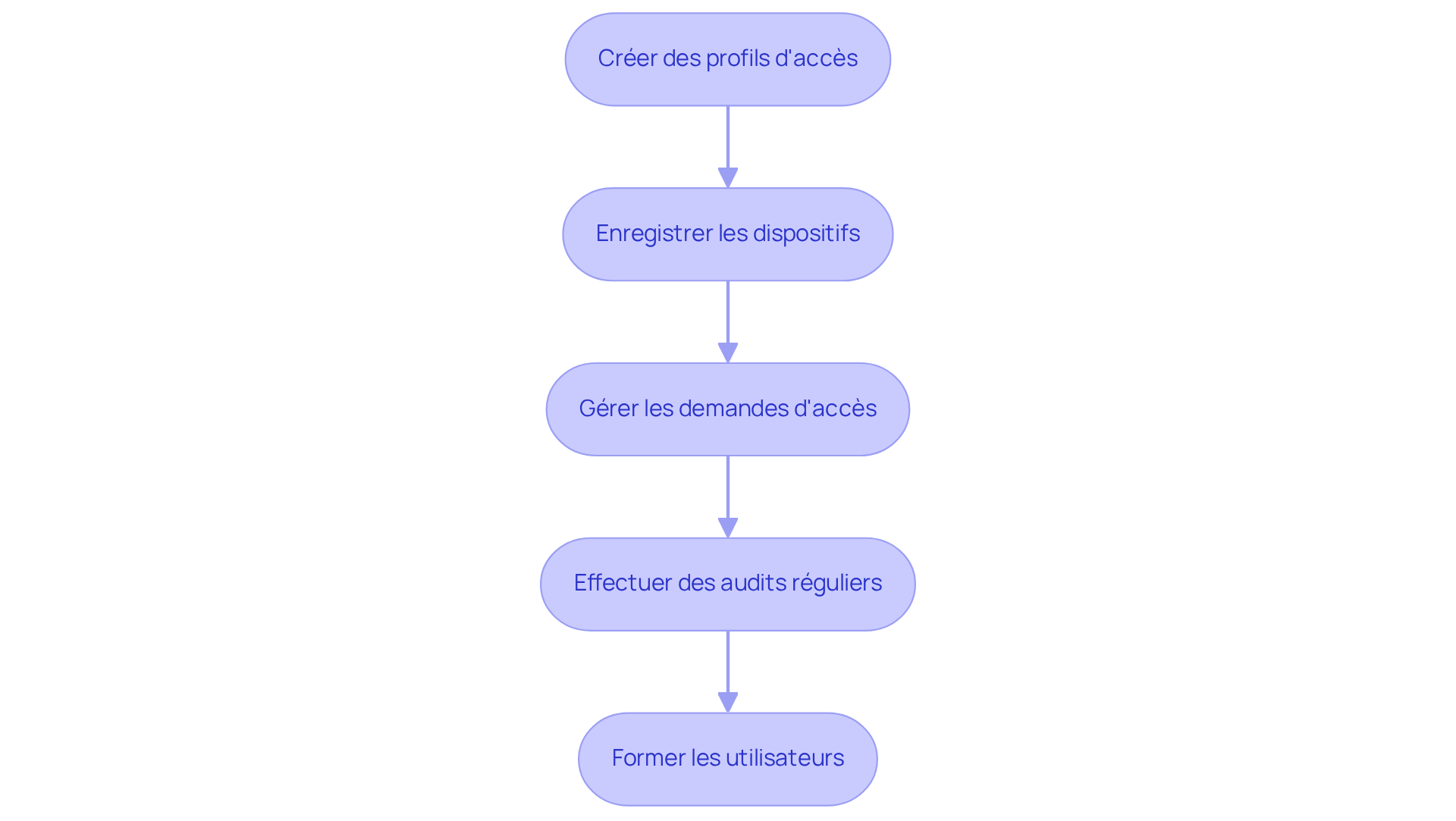 Chaque boîte représente une étape dans le processus d'utilisation du logiciel. Suivez les flèches pour voir comment chaque étape mène à la suivante, garantissant une gestion efficace et sécurisée des remises de clés.