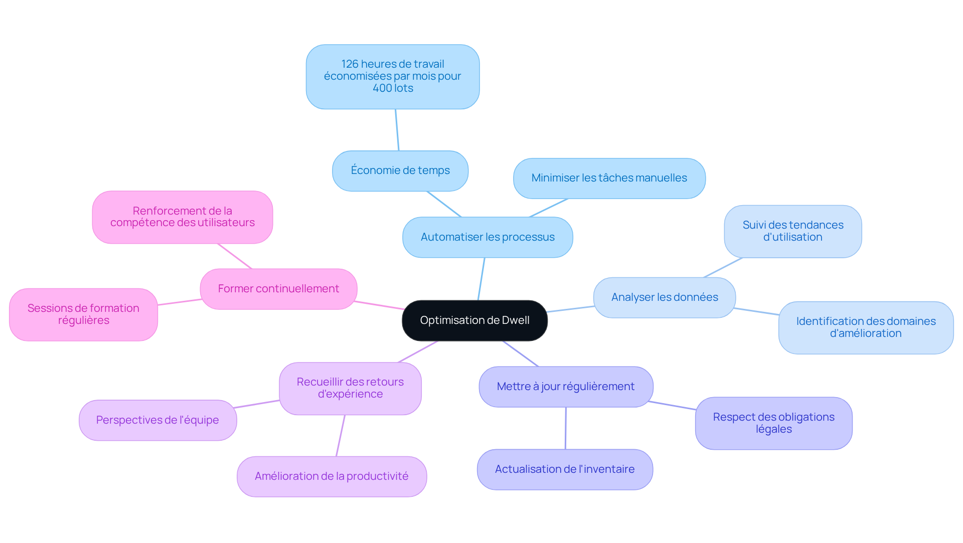 Le nœud central représente l'idée principale d'optimisation, et chaque branche montre un conseil spécifique. Suivez les branches pour explorer chaque aspect de l'optimisation et voir comment ils se connectent à l'idée globale.