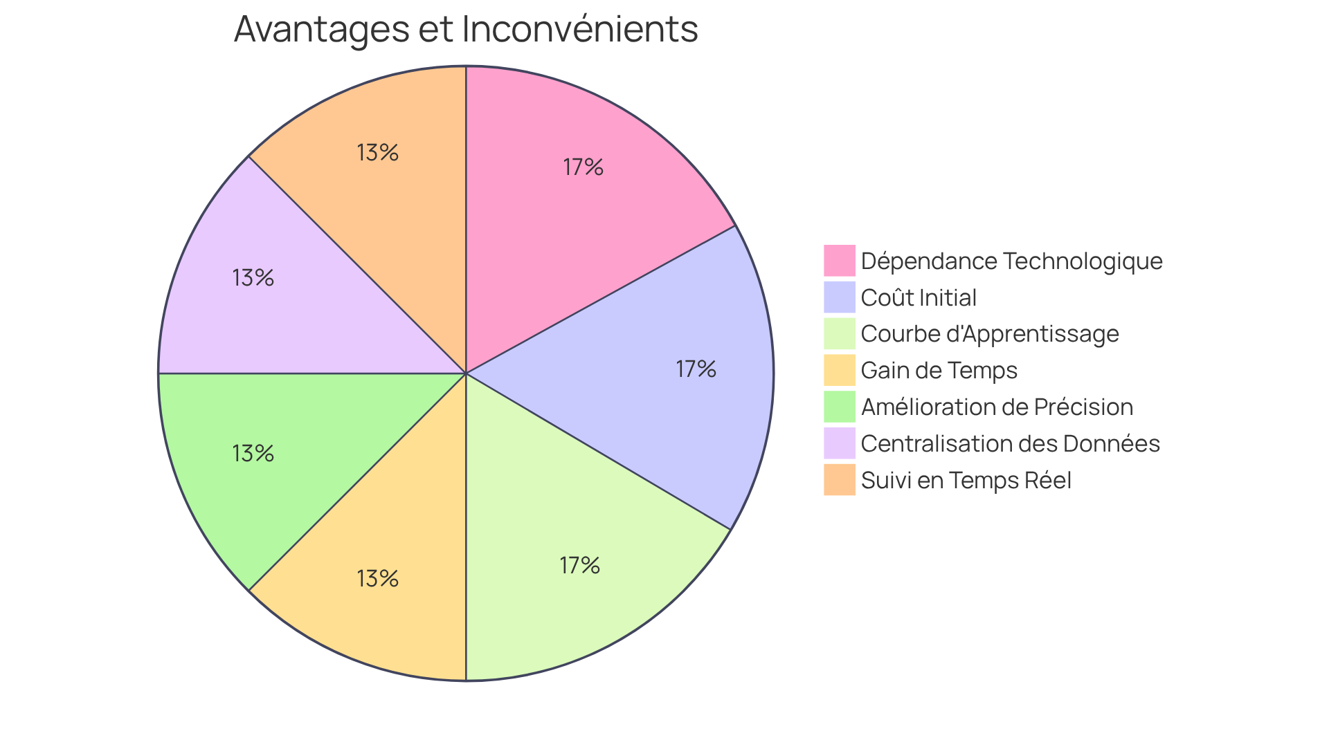 Ce graphique montre les avantages et les inconvénients des logiciels de workflow. Les parts vertes représentent les avantages, tandis que les parts rouges montrent les inconvénients. Plus une part est grande, plus il y a de points à considérer dans cette catégorie. Ce graphique montre les avantages et les inconvénients des logiciels de workflow. Les parts vertes représentent les avantages, tandis que les parts rouges montrent les inconvénients. Plus une part est grande, plus il y a de points à considérer dans cette catégorie.