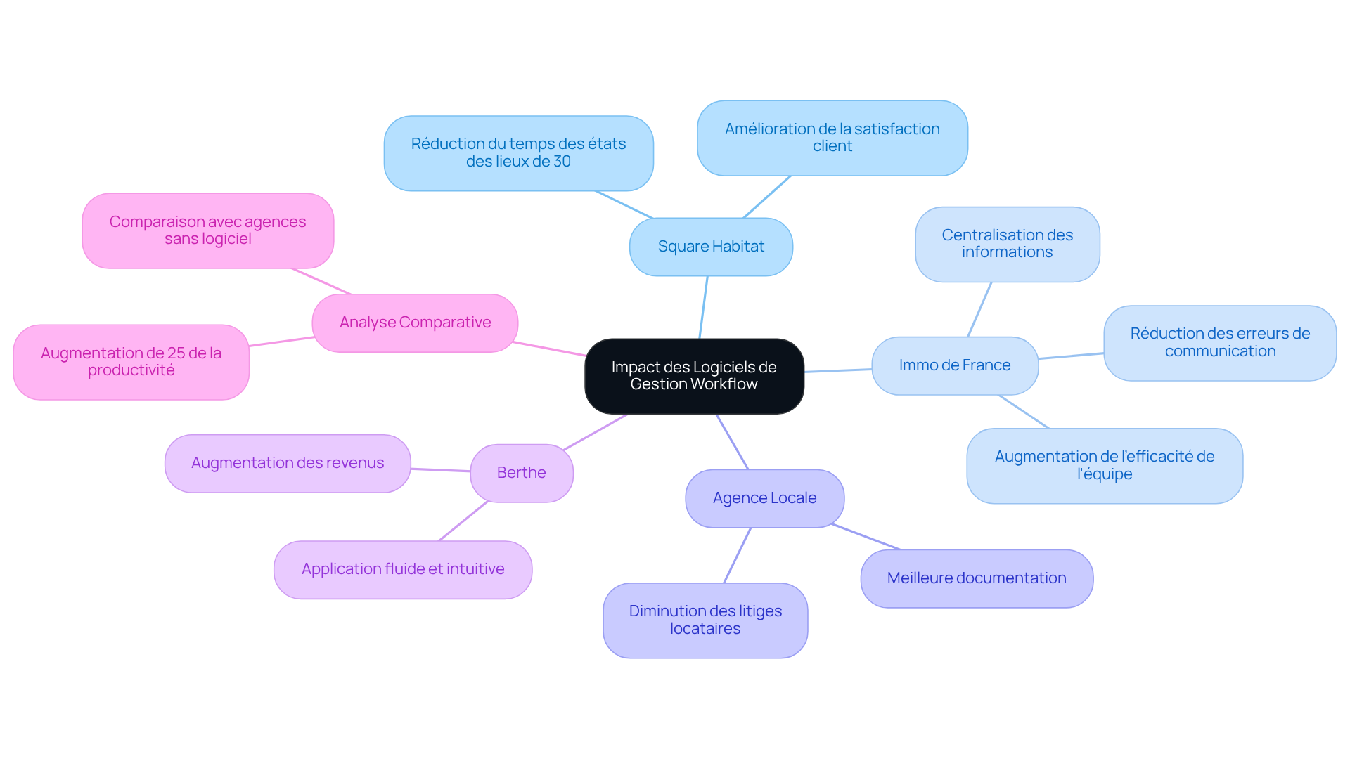 Chaque branche représente un témoignage ou une étude de cas. Suivez les branches pour voir comment chaque expérience illustre l'impact positif des logiciels de gestion workflow dans le secteur immobilier. Chaque branche représente un témoignage ou une étude de cas. Suivez les branches pour voir comment chaque expérience illustre l'impact positif des logiciels de gestion workflow dans le secteur immobilier.