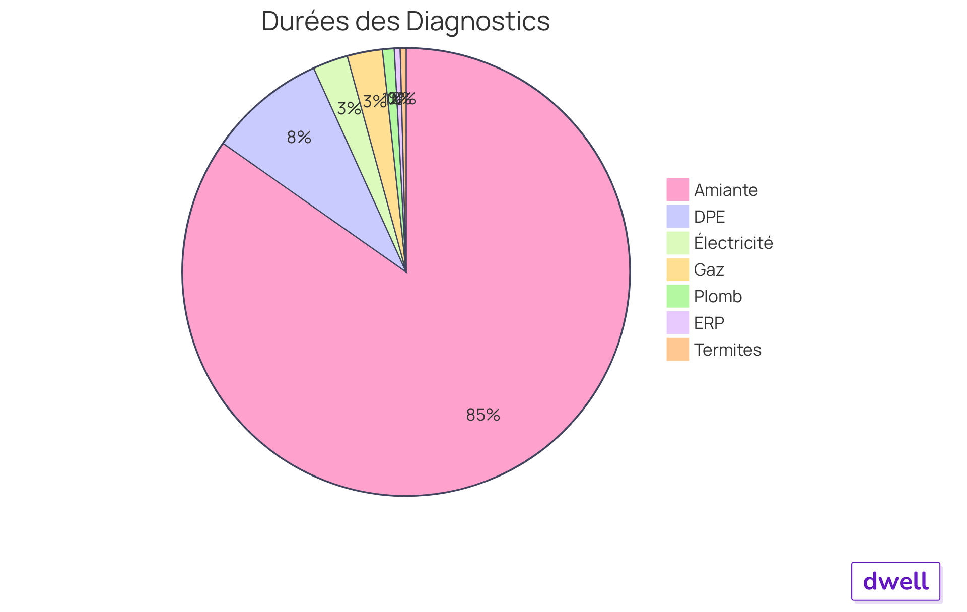 Chaque segment du camembert montre la durée de validité d'un diagnostic immobilier. Plus le segment est grand, plus la durée est longue. Par exemple, le DPE a une durée de 10 ans, ce qui en fait le plus grand segment, tandis que l'ERP et les diagnostics de termites ont une durée de 6 mois, ce qui les rend plus petits.