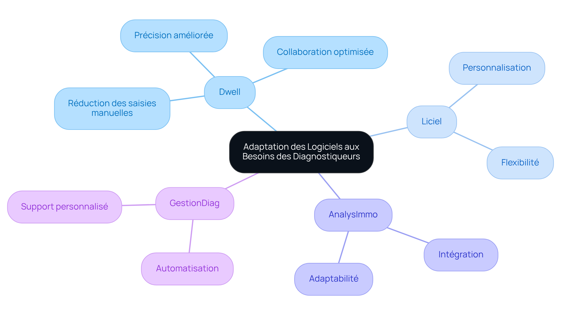 Ce mindmap montre comment différents logiciels peuvent aider les diagnostiqueurs à s'adapter aux évolutions du marché. Chaque branche représente un logiciel, et les sous-branches détaillent ses caractéristiques. Cela vous aide à voir rapidement les options disponibles et comment elles peuvent améliorer votre pratique.