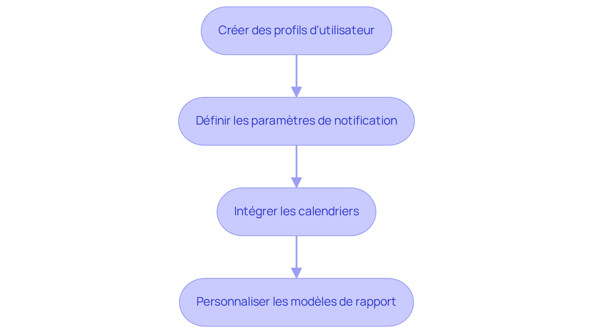 Chaque étape montre ce que vous devez faire pour configurer votre logiciel. Suivez les flèches pour voir comment chaque action mène à la suivante, afin de rendre votre outil de planification plus efficace.