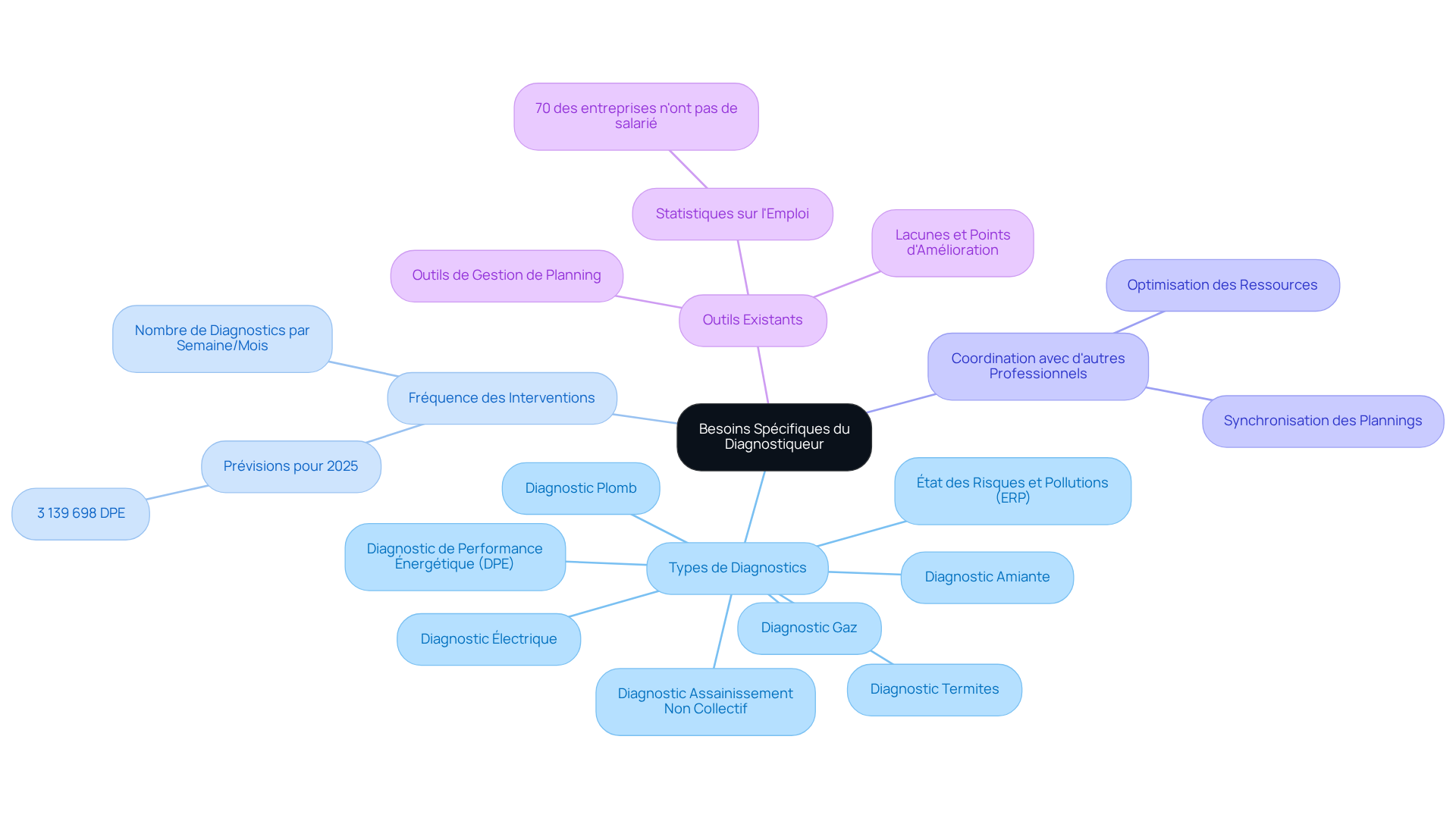 Le nœud central représente les besoins d'un diagnostiqueur, et chaque branche montre une exigence clé. Suivez les branches pour explorer les détails de chaque exigence et comment elles contribuent à la performance globale.