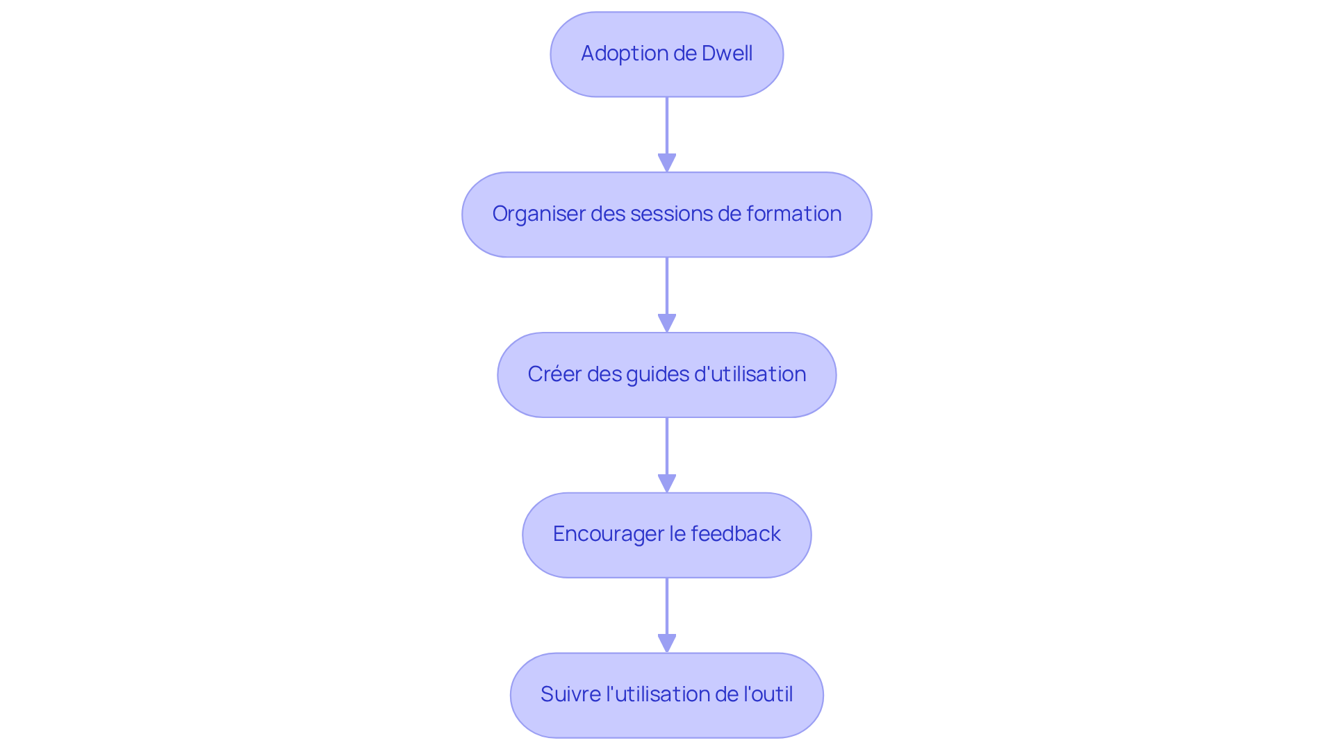 Chaque boîte représente une étape dans le processus d'adoption de Dwell. Suivez les flèches pour voir comment chaque étape mène à la suivante, vous aidant à comprendre comment intégrer cet outil dans votre quotidien.