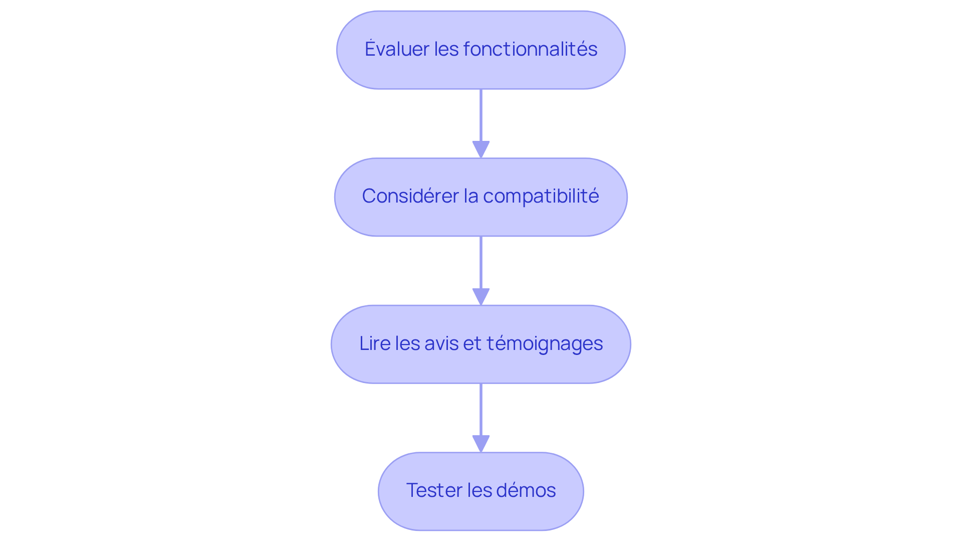 Chaque étape représente une partie du processus de sélection d'un outil. Suivez les flèches pour voir comment passer d'une étape à l'autre et prendre une décision éclairée.