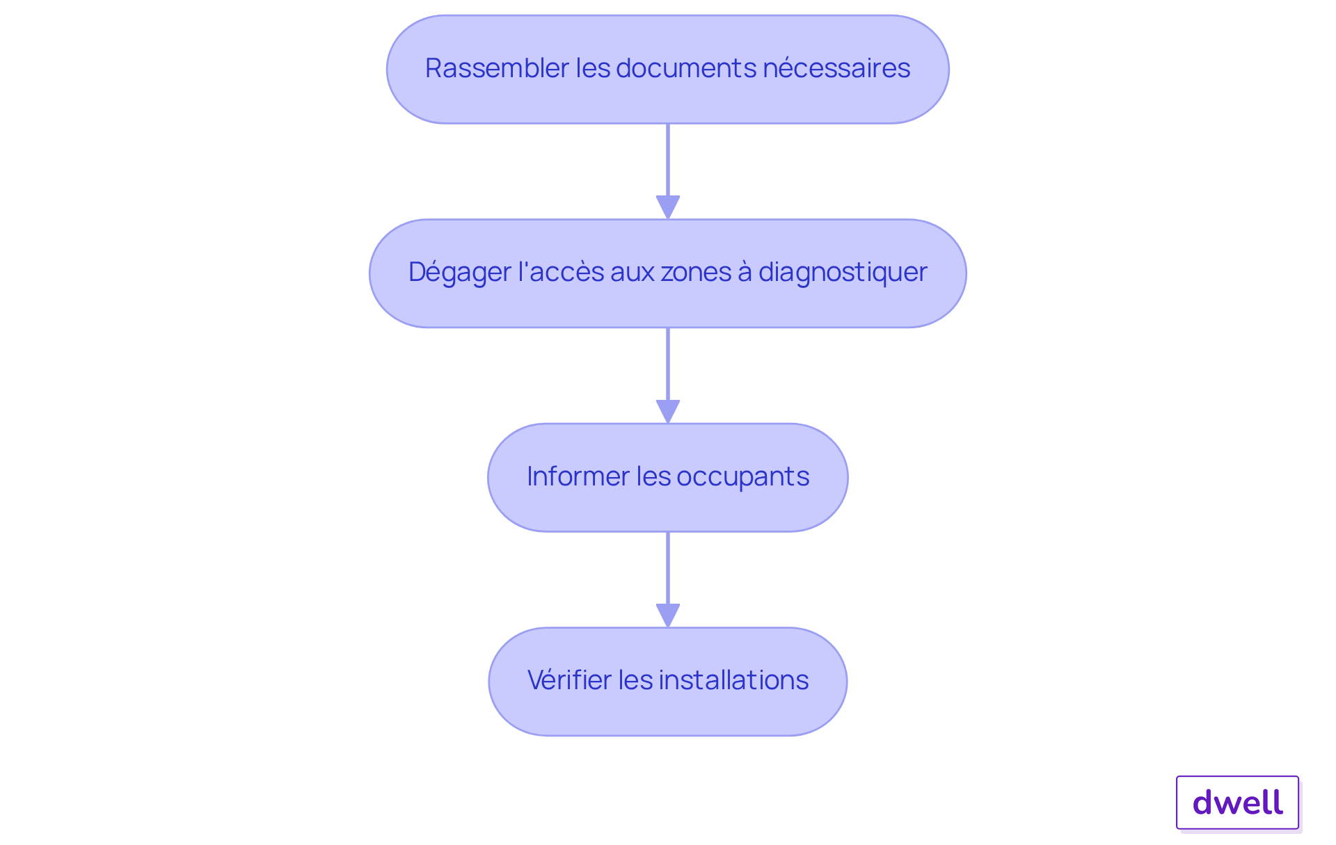 Chaque boîte représente une étape à suivre pour préparer le diagnostic immobilier. Suivez les flèches pour voir comment chaque étape mène à la suivante, garantissant ainsi une évaluation efficace.
