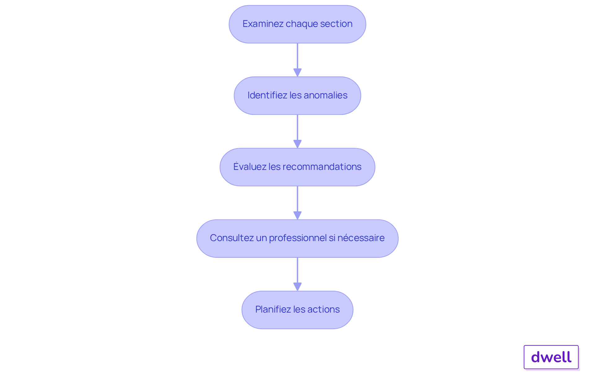 Chaque étape représente une action à réaliser lors de l'analyse des résultats d'un diagnostic immobilier. Suivez les flèches pour voir comment chaque étape mène à la suivante, garantissant ainsi une approche systématique et efficace.