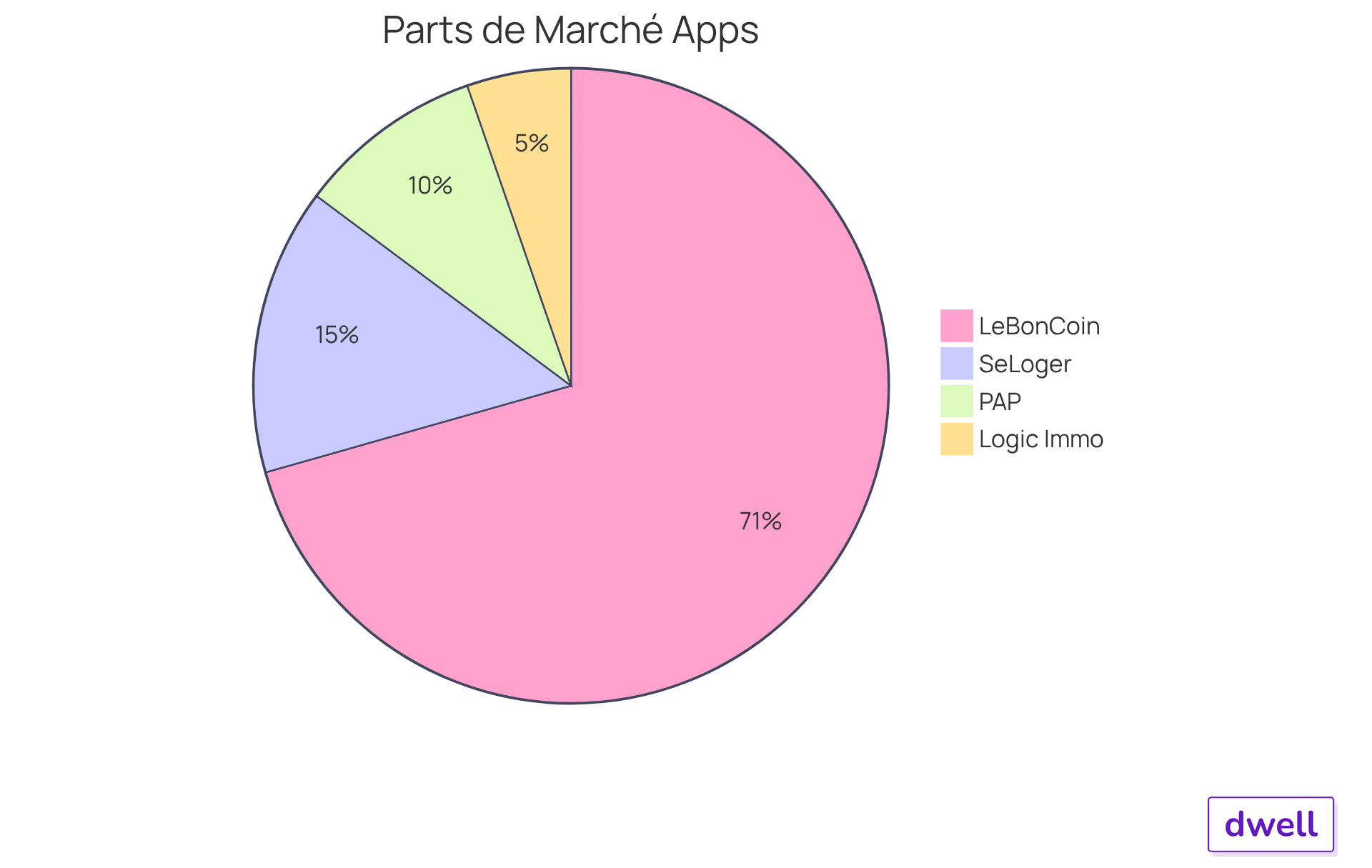 Chaque secteur du graphique montre la part de marché de chaque application. Plus le secteur est grand, plus l'application est populaire dans le marché de la location d'appartements. Chaque secteur du graphique montre la part de marché de chaque application. Plus le secteur est grand, plus l'application est populaire dans le marché de la location d'appartements.