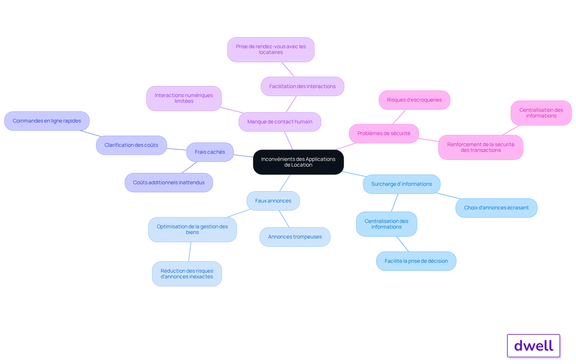 Chaque branche représente un inconvénient spécifique des applications de location. Suivez les sous-branches pour voir comment chaque problème affecte l'utilisateur et quelles solutions peuvent être apportées. Chaque branche représente un inconvénient spécifique des applications de location. Suivez les sous-branches pour voir comment chaque problème affecte l'utilisateur et quelles solutions peuvent être apportées.