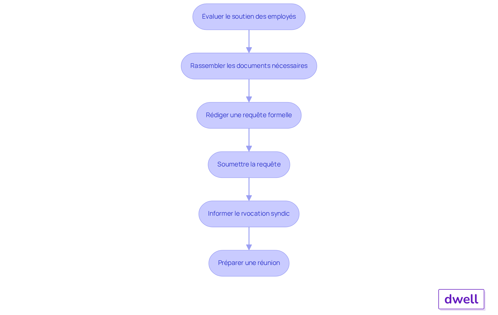 Chaque étape représente une partie du processus de révocation syndicale. Suivez les flèches pour voir comment chaque étape mène à la suivante, et assurez-vous de respecter l'ordre pour naviguer efficacement dans la procédure.