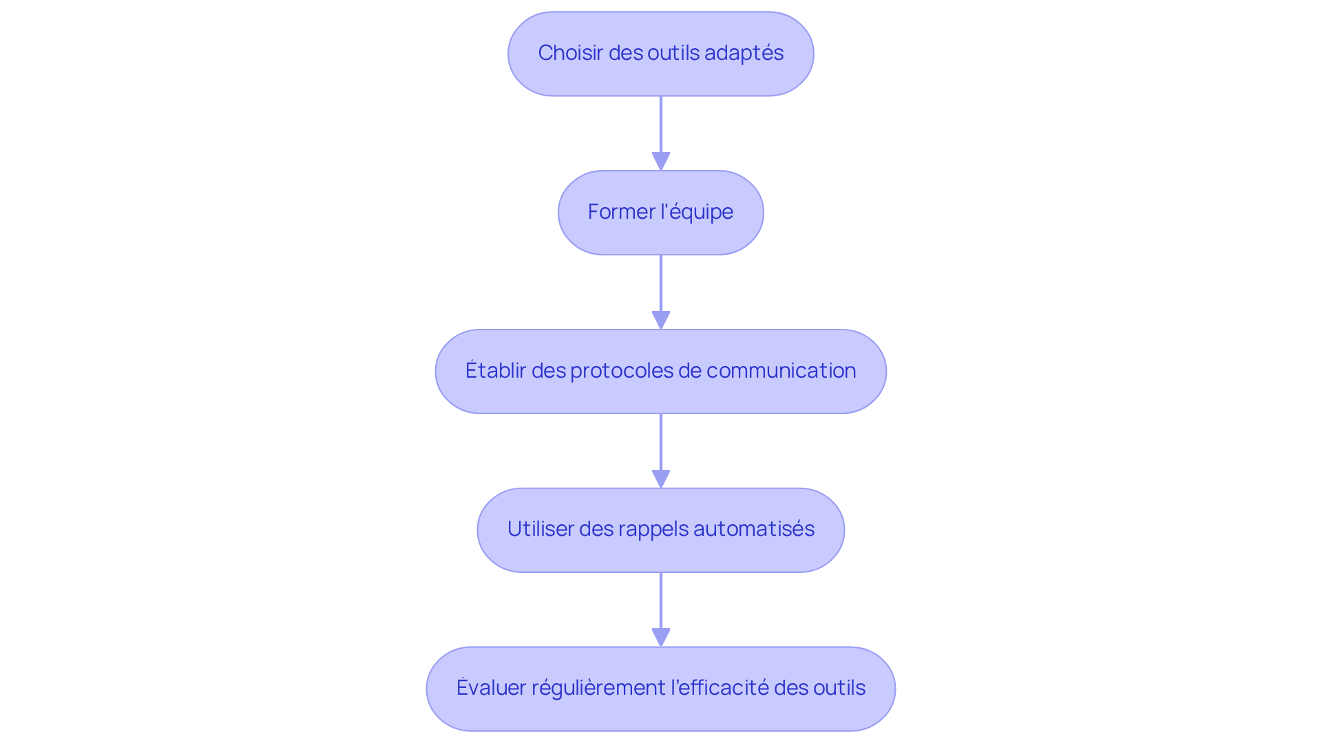 Chaque étape représente une action à suivre pour améliorer la gestion immobilière. Suivez les flèches pour voir comment chaque action mène à la suivante, contribuant ainsi à une gestion plus efficace.