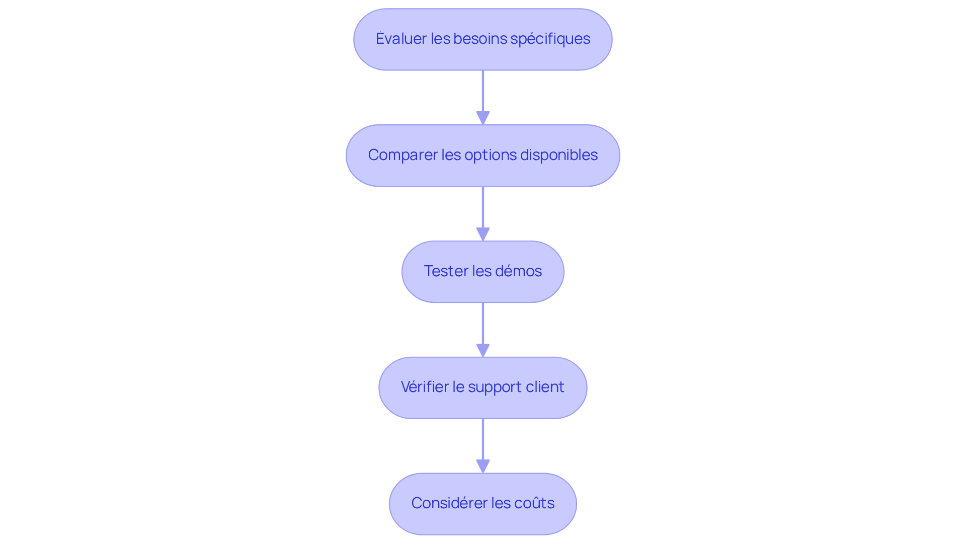Chaque boîte représente une étape dans le processus de sélection d'un logiciel. Suivez les flèches pour voir comment chaque étape mène à la suivante, vous aidant à prendre une décision éclairée.