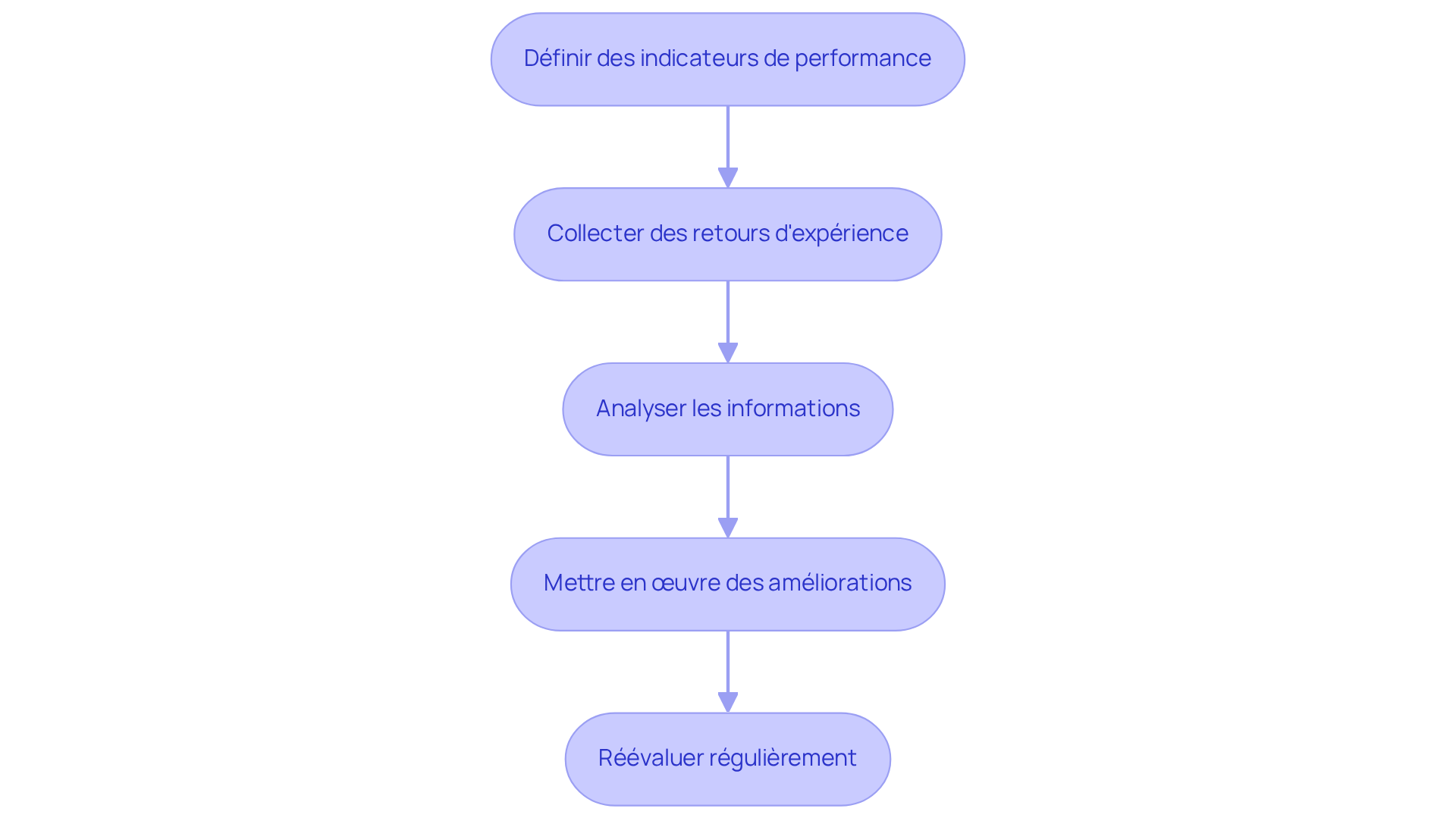 Chaque étape représente une phase du processus d'optimisation. Suivez les flèches pour voir comment chaque étape mène à la suivante, garantissant ainsi une approche structurée pour améliorer votre processus de centralisation.