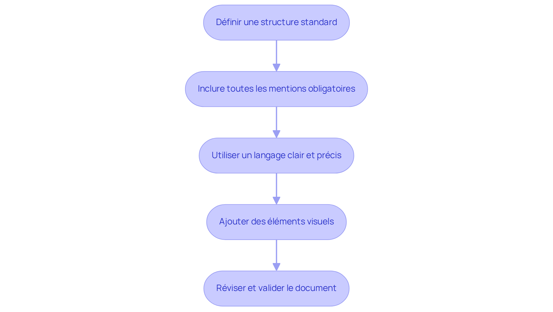 Chaque boîte représente une étape dans le processus de rédaction. Suivez les flèches pour voir comment chaque étape mène à la suivante, garantissant ainsi que votre rapport est complet et conforme.