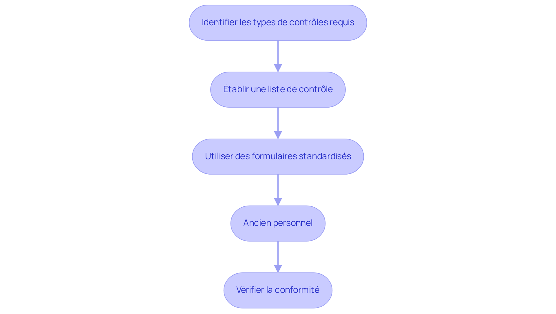 Chaque étape représente une partie du processus de collecte des données. Suivez les flèches pour voir comment chaque étape mène à la suivante, garantissant ainsi une collecte efficace et conforme des informations.