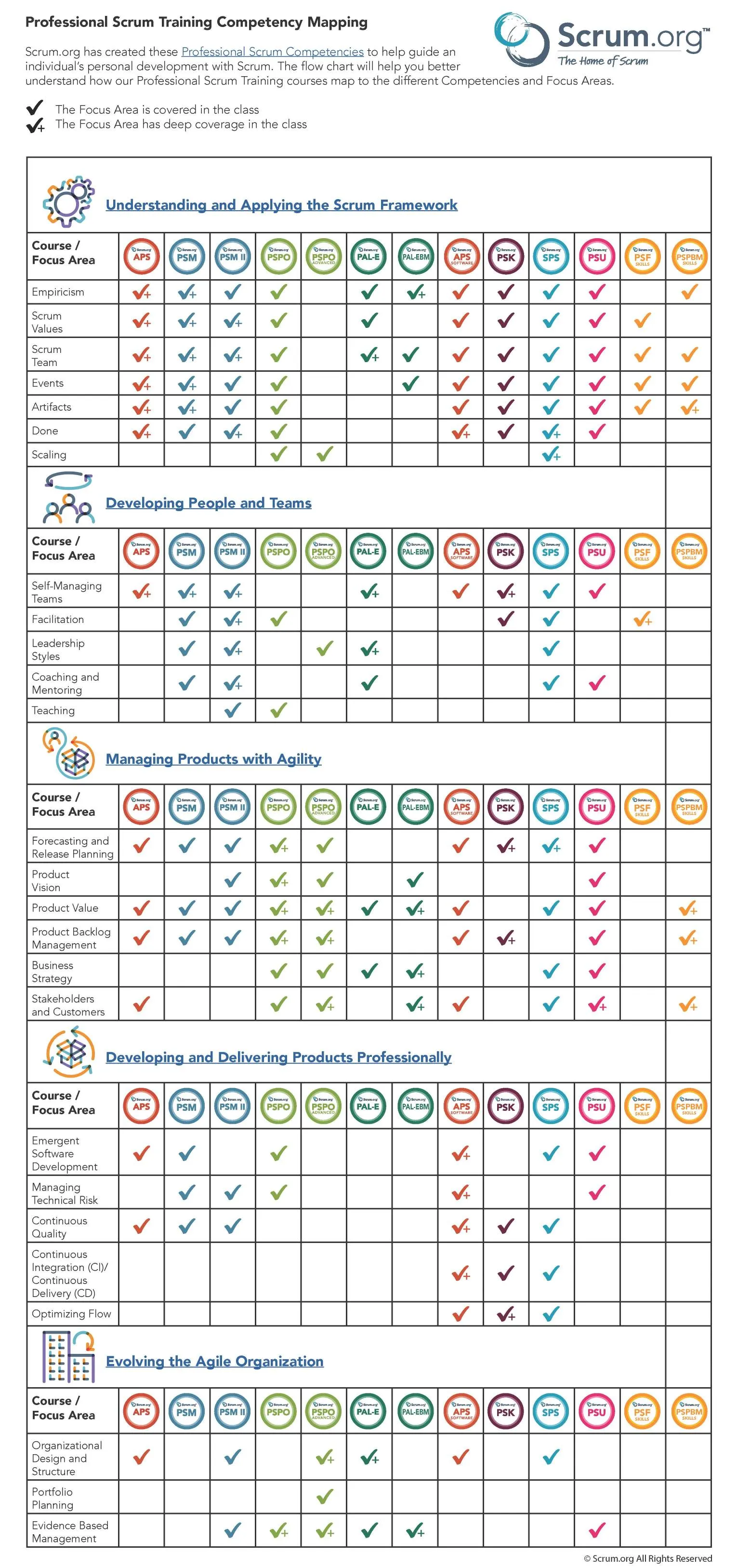 Scrum.org Professional Scrum Training competency mapping chart