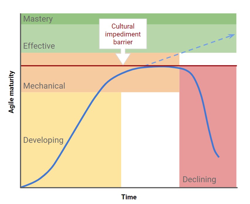 A graph showing the way in which teams develop as they gain Agile maturity. The left axis shows the maturity level and the bottom axis shows time. The line shows sharp growth initially but they it hits a barrier line, which depicts organisational impediments to further Agile maturity. The line plateaus and then drops, demonstrating the scenario whereby impediments are not removed. A dashed line shows the upward trajectory if the impediments were removed.