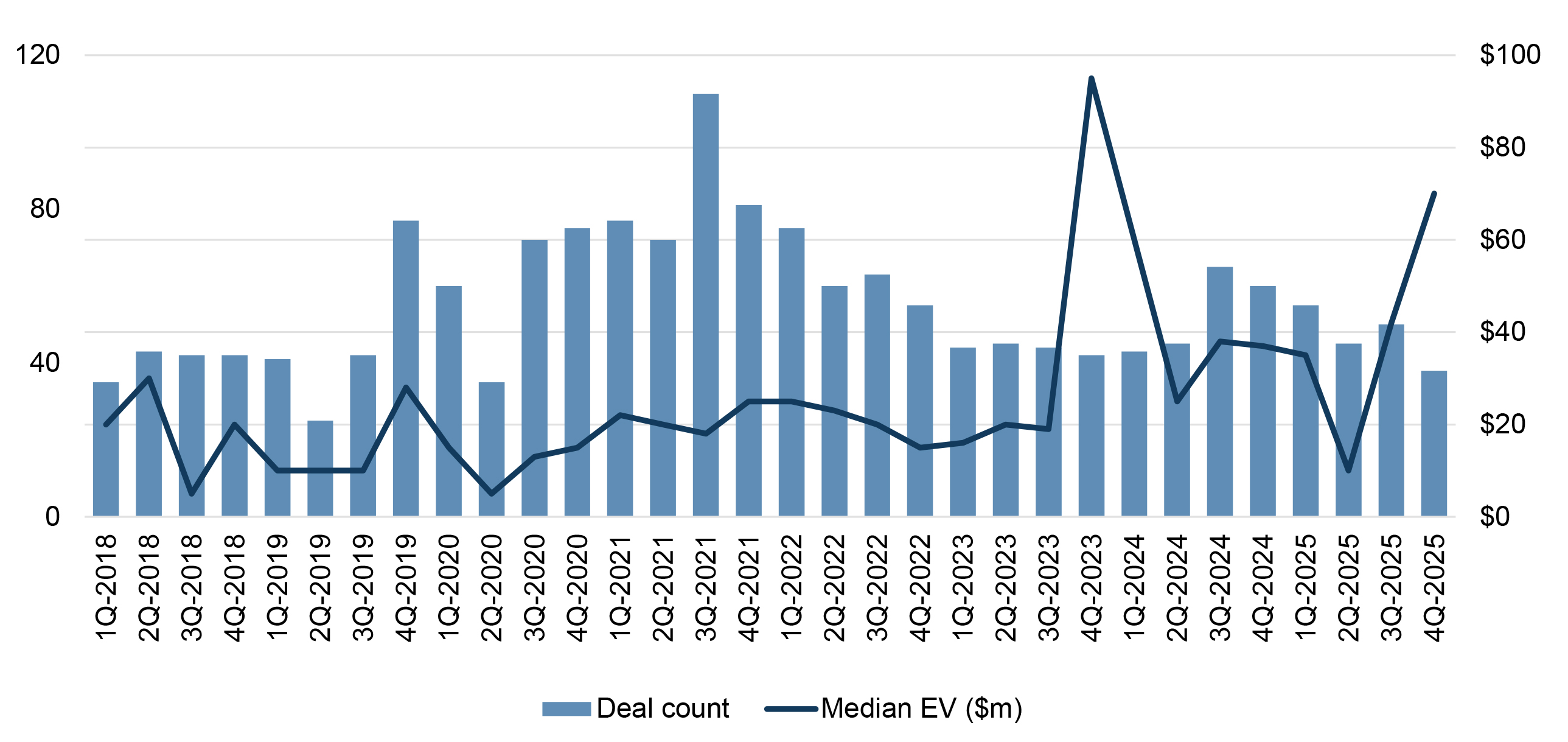 VC Tech M&A Newsletter November 2025 Graph