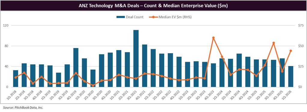 VC Tech M&A Newsletter November 2025 Graph