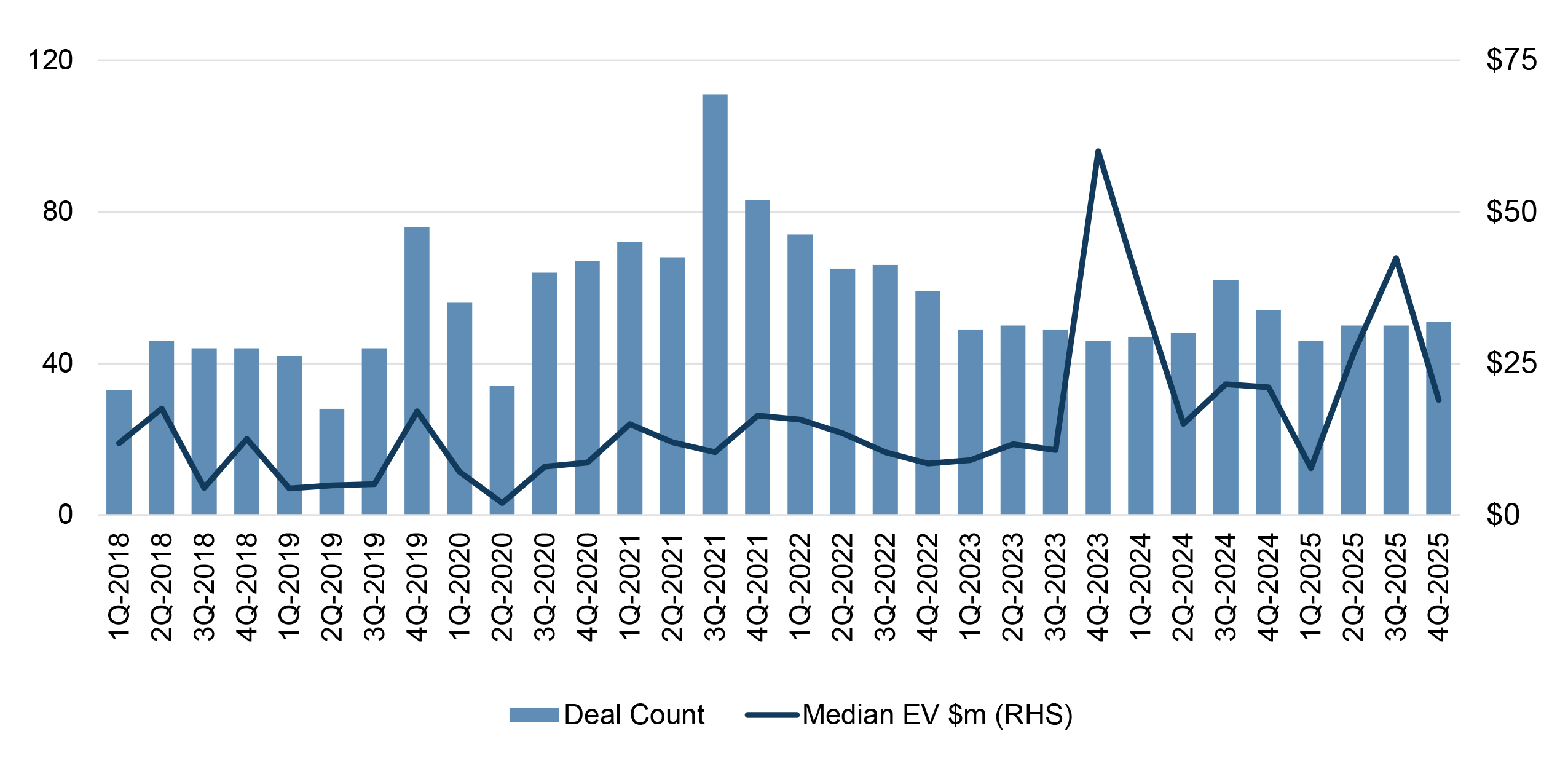 VC Tech M&A Newsletter November 2025 Graph