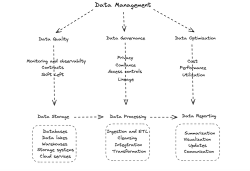 Data Management And Usage Example Data Management for Businesses: The Complete Guide | Foundational