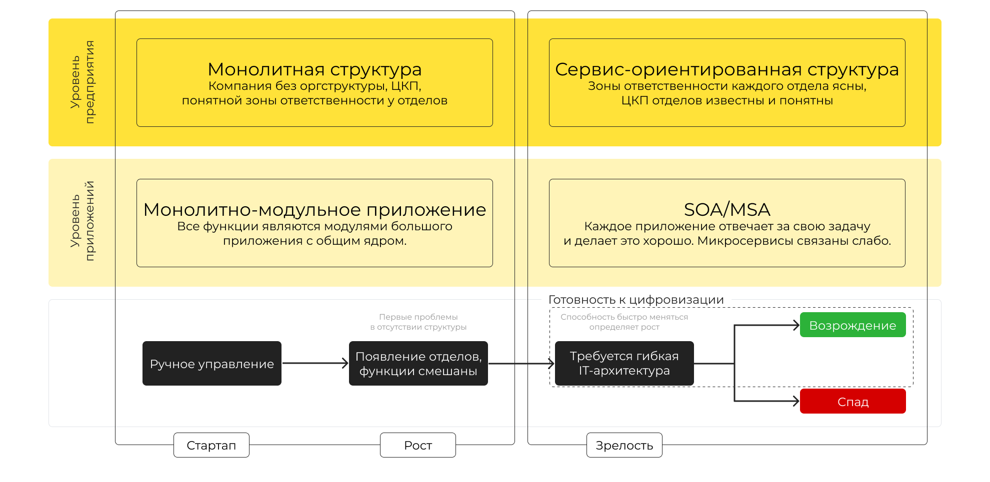 rus: Проблемы роста компании. Стадии роста на уровне компании и на уровне приложений