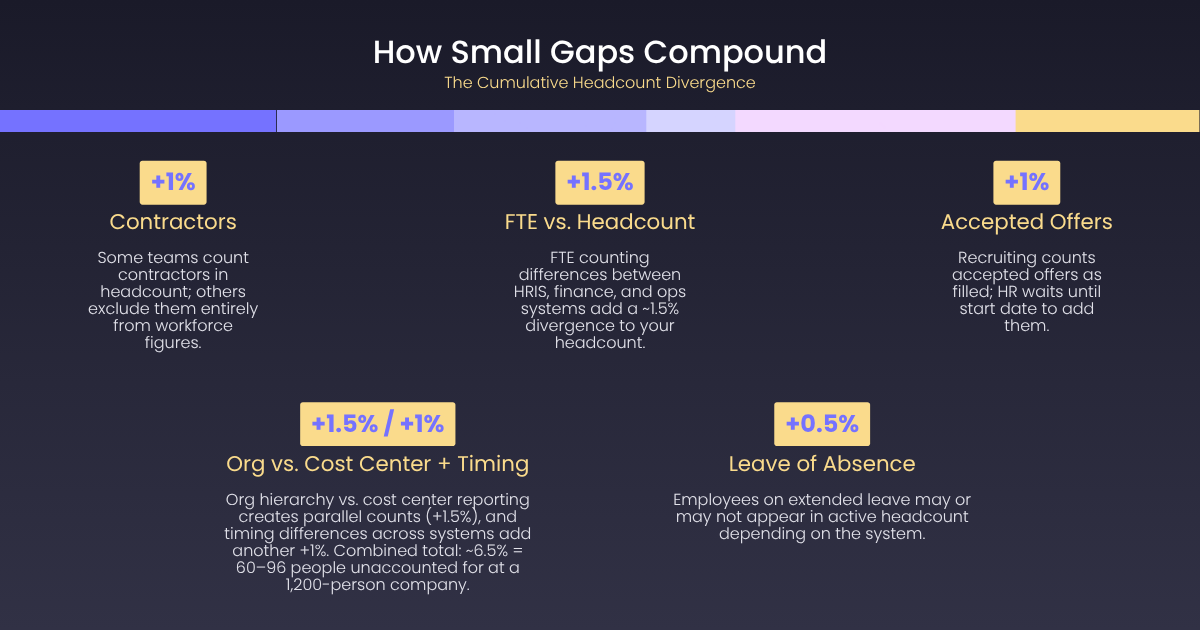 How Small Gaps Compound for HR and Finance