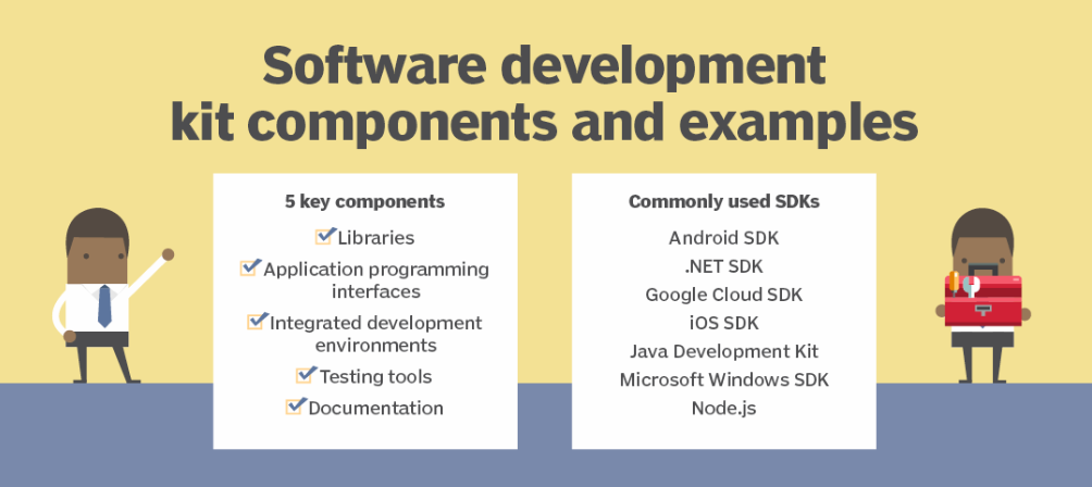  Infografika przedstawia komponenty i przykłady zestawów do tworzenia oprogramowania (SDK). Wymienia pięć kluczowych komponentów, takich jak biblioteki i interfejsy programowania aplikacji, a także podaje przykłady popularnych SDK, w tym Android SDK i Java Development Kit.