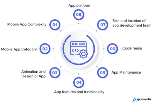Osiem kluczowych czynników wpływających na koszt rozwoju aplikacji mobilnej to jej złożoność, kategoria, design, funkcjonalności, utrzymanie, ponowne użycie kodu, rozmiar i lokalizacja zespołu oraz platforma.