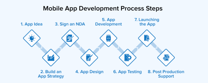 A zigzag flow chart shows the eight steps of the Mobile App Development Process, from the initial App Idea to Post Production Support.
