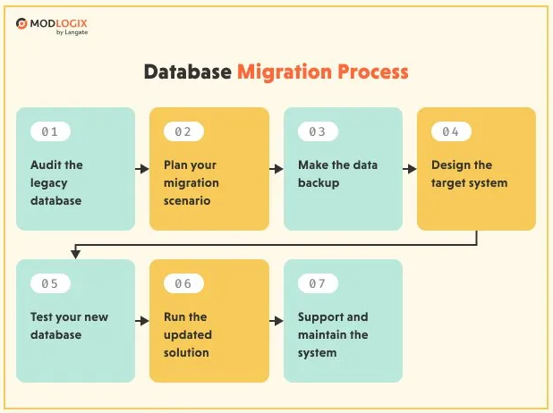 Schemat blokowy przedstawia 7-etapowy proces migracji bazy danych, który rozpoczyna się audytem i planowaniem, przechodzi przez backup i projektowanie, a kończy się testowaniem, uruchomieniem rozwiązania i jego utrzymaniem.