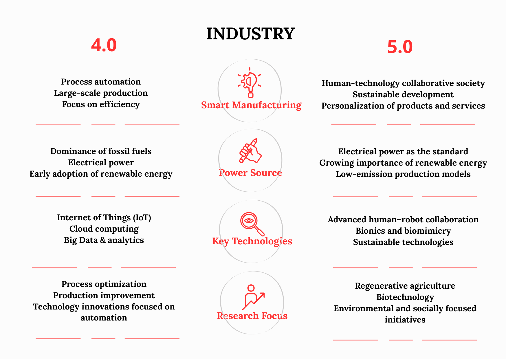 Diagram comparing Industry 4.0 and Industry 5.0, highlighting key technological and production differences.