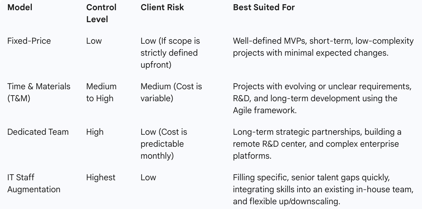 Tabela porównująca 4 modele outsourcingu IT: stała cena, czas i materiały (T&M), dedykowany zespół oraz zwiększenie liczby pracowników według poziomu kontroli, ryzyka klienta i najlepszych przypadków użycia.
