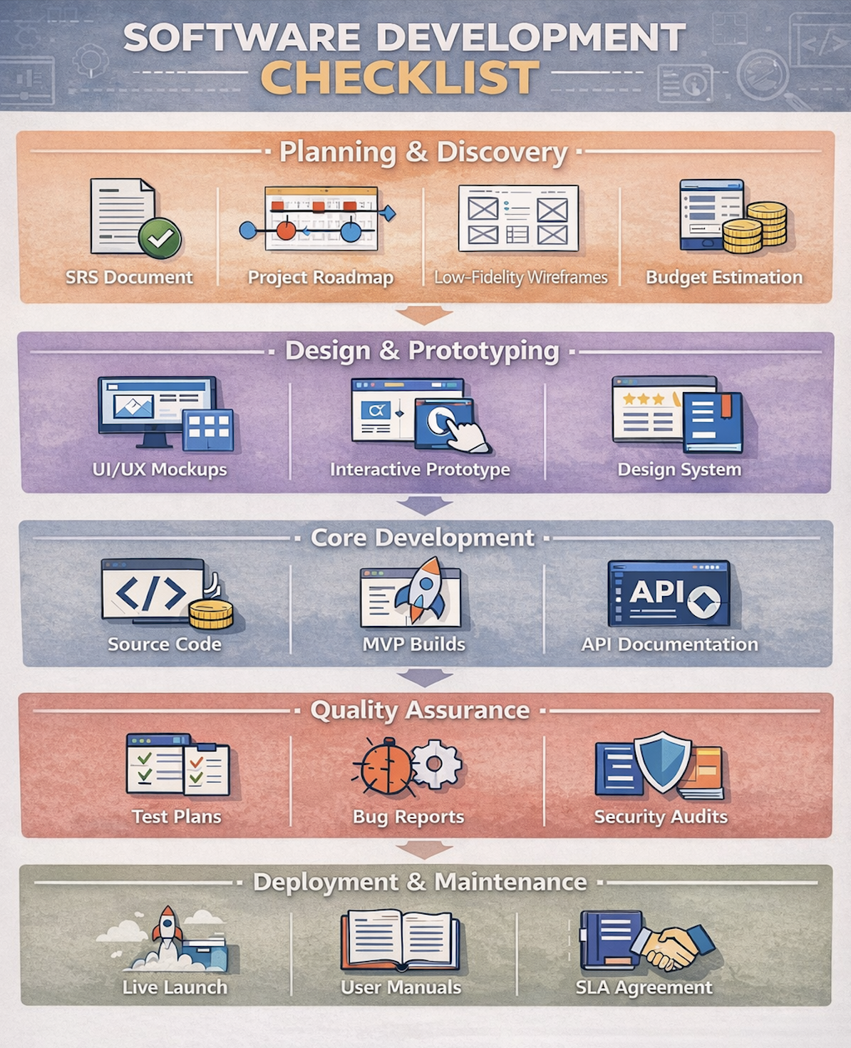 software development checklist infographic
