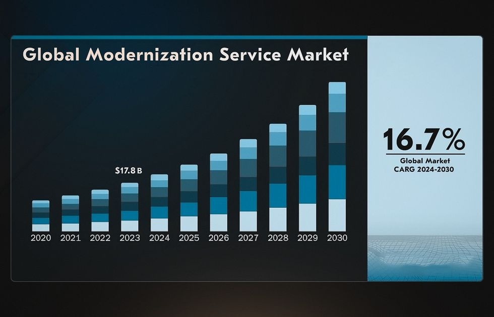 A stacked bar chart titled "Global Modernization Service Market." It shows the market size growing steadily from 2020, reaching $17.8 billion in 2023 and continuing to grow to a projected 2030. The chart also notes a global market Compound Annual Growth Rate (CAGR) of 16.7% from 2024 to 2030.