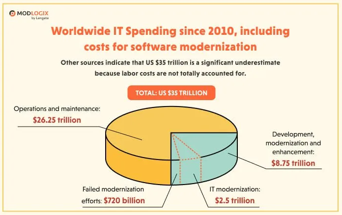 A pie chart showing worldwide IT spending since 2010. The total is $35 trillion, with Operations and maintenance accounting for $26.25 trillion and Development, modernization, and enhancement for $8.75 trillion. Within the development slice, IT modernization accounts for $2.5 trillion.
