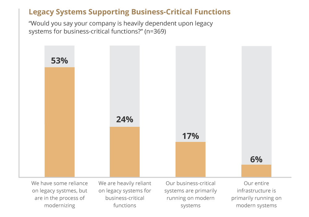 A bar chart showing how companies rely on legacy systems for business-critical functions. The largest group, 53%, has some reliance but is in the process of modernizing. 24% are heavily reliant, while only 6% have their entire infrastructure running on modern systems.