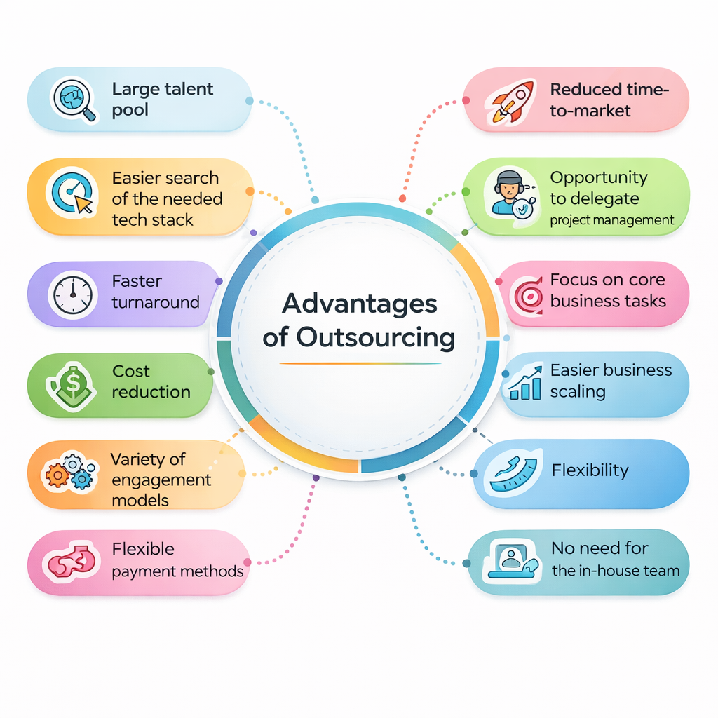Infographic showing the key advantages of outsourcing arranged around a central circle.