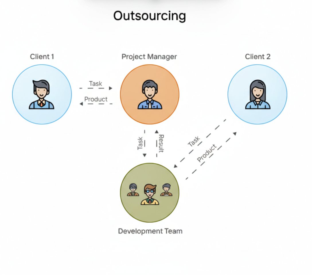 Block diagram showing the outsourcing cooperation model.