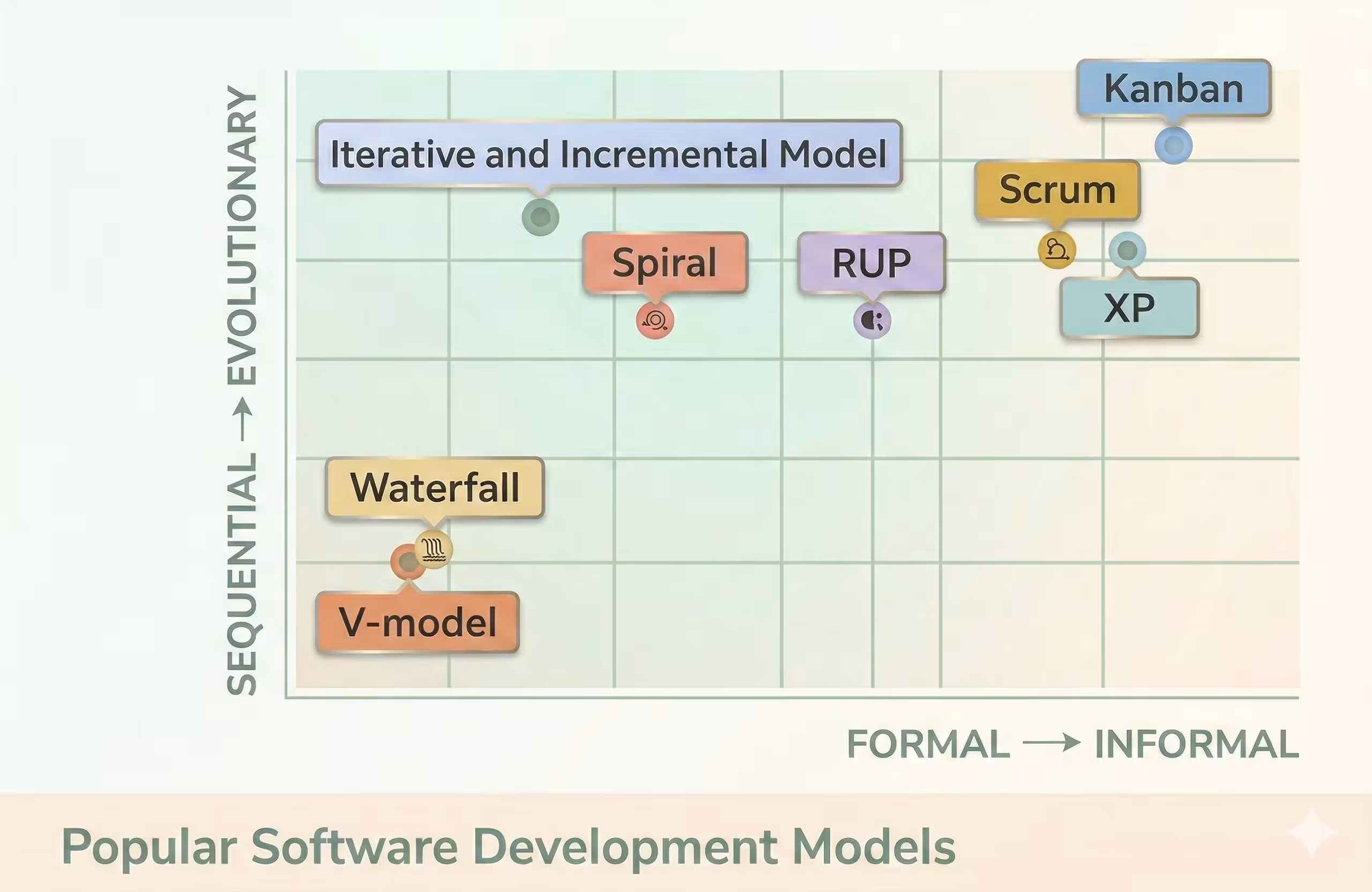 popular software development models