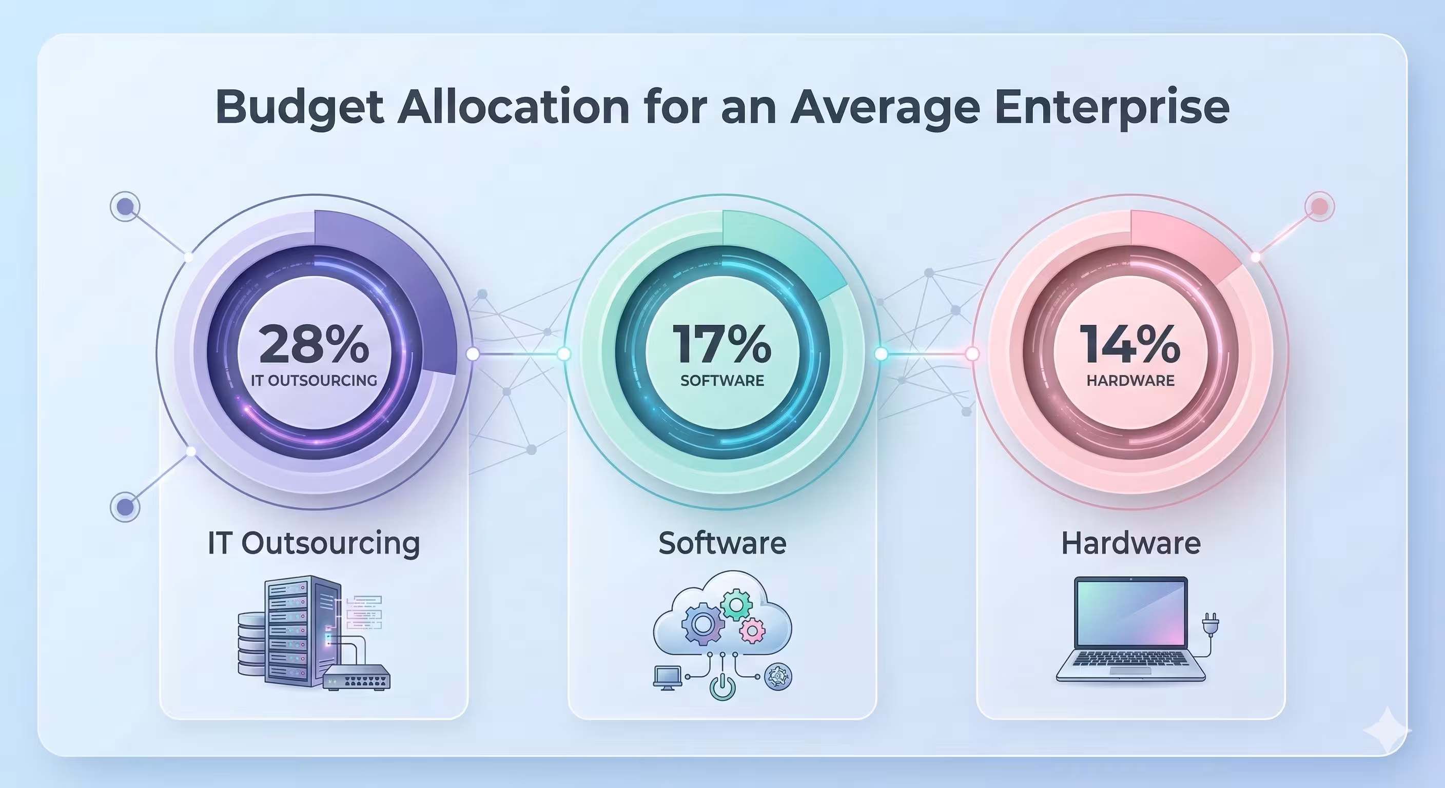 Budget Allocation for an Average Enterprise